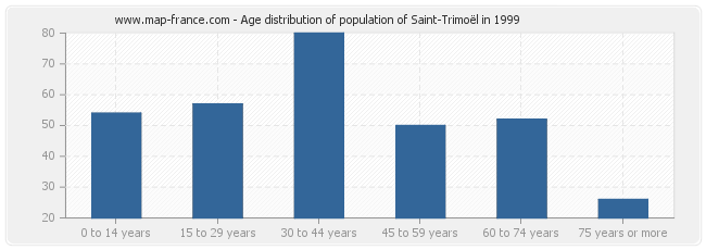 Age distribution of population of Saint-Trimoël in 1999