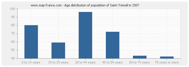 Age distribution of population of Saint-Trimoël in 2007