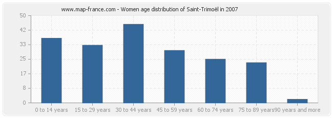 Women age distribution of Saint-Trimoël in 2007