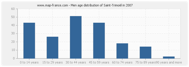 Men age distribution of Saint-Trimoël in 2007