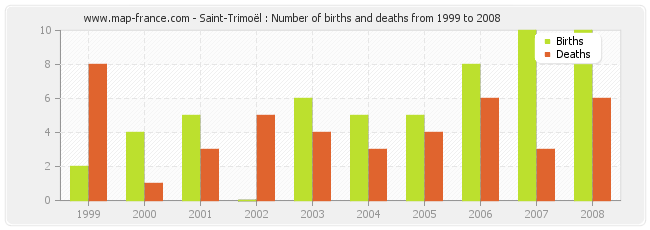 Saint-Trimoël : Number of births and deaths from 1999 to 2008