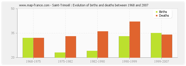 Saint-Trimoël : Evolution of births and deaths between 1968 and 2007