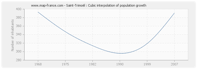 Saint-Trimoël : Cubic interpolation of population growth