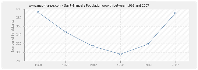 Population Saint-Trimoël