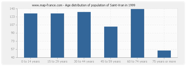Age distribution of population of Saint-Vran in 1999