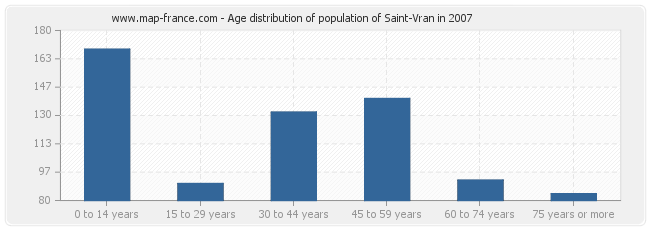 Age distribution of population of Saint-Vran in 2007