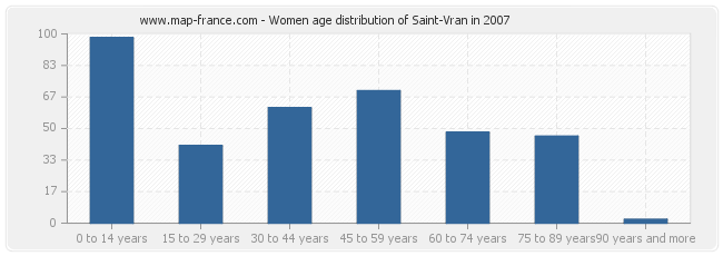 Women age distribution of Saint-Vran in 2007