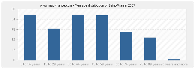 Men age distribution of Saint-Vran in 2007