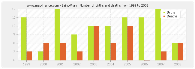 Saint-Vran : Number of births and deaths from 1999 to 2008