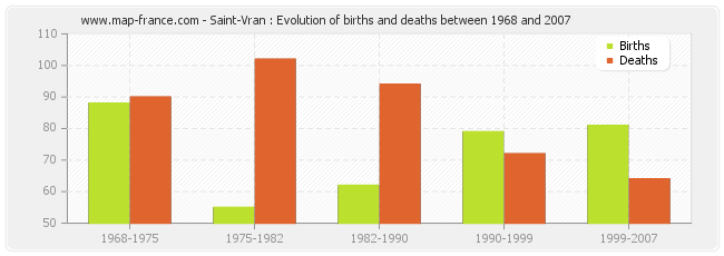 Saint-Vran : Evolution of births and deaths between 1968 and 2007