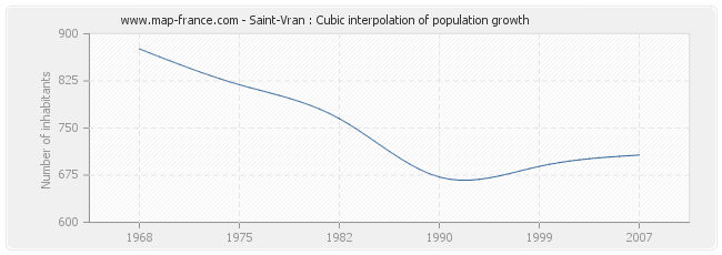 Saint-Vran : Cubic interpolation of population growth