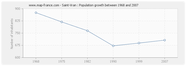 Population Saint-Vran