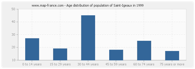 Age distribution of population of Saint-Igeaux in 1999