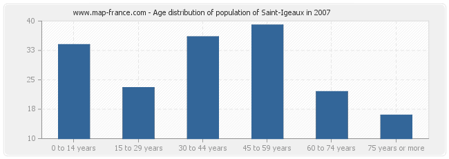 Age distribution of population of Saint-Igeaux in 2007