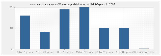 Women age distribution of Saint-Igeaux in 2007
