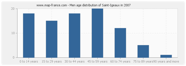 Men age distribution of Saint-Igeaux in 2007