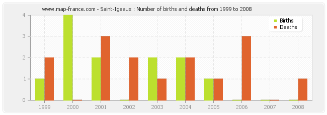 Saint-Igeaux : Number of births and deaths from 1999 to 2008