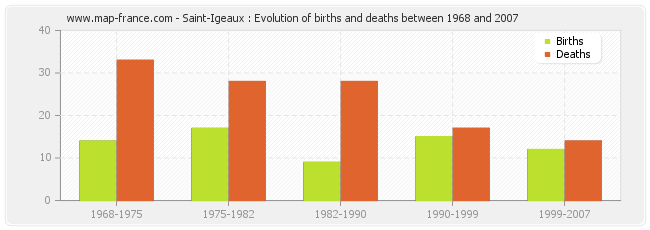 Saint-Igeaux : Evolution of births and deaths between 1968 and 2007