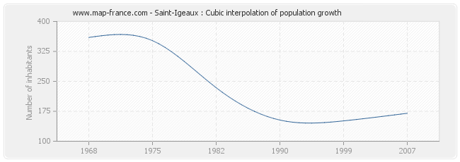 Saint-Igeaux : Cubic interpolation of population growth
