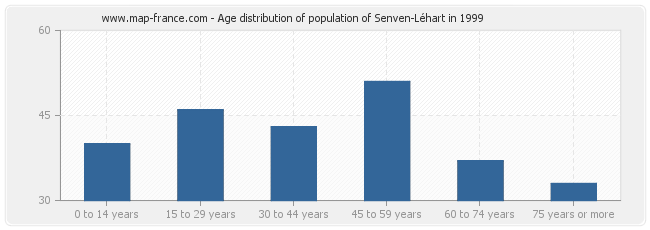 Age distribution of population of Senven-Léhart in 1999
