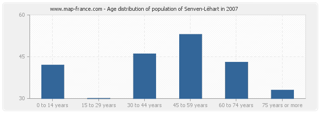 Age distribution of population of Senven-Léhart in 2007