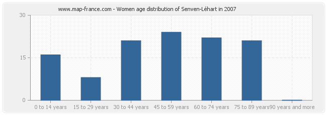 Women age distribution of Senven-Léhart in 2007