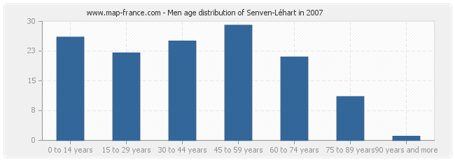 Men age distribution of Senven-Léhart in 2007