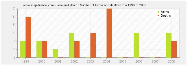 Senven-Léhart : Number of births and deaths from 1999 to 2008