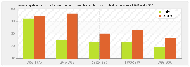 Senven-Léhart : Evolution of births and deaths between 1968 and 2007