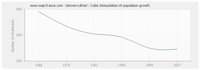 Senven-Léhart : Cubic interpolation of population growth