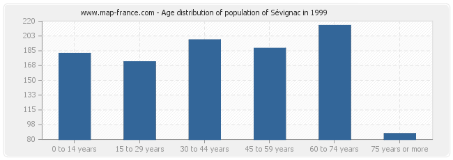 Age distribution of population of Sévignac in 1999