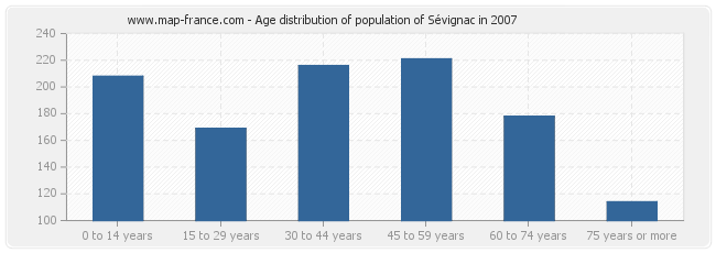 Age distribution of population of Sévignac in 2007