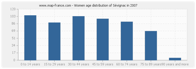 Women age distribution of Sévignac in 2007