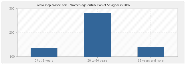 Women age distribution of Sévignac in 2007