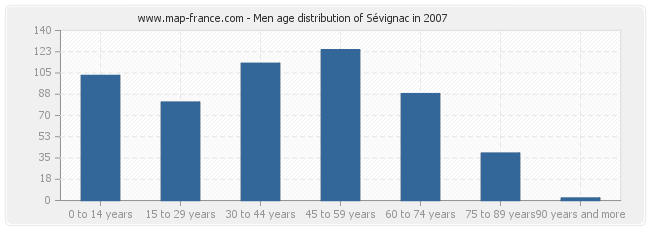 Men age distribution of Sévignac in 2007