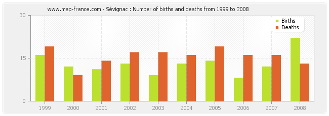 Sévignac : Number of births and deaths from 1999 to 2008