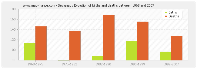 Sévignac : Evolution of births and deaths between 1968 and 2007