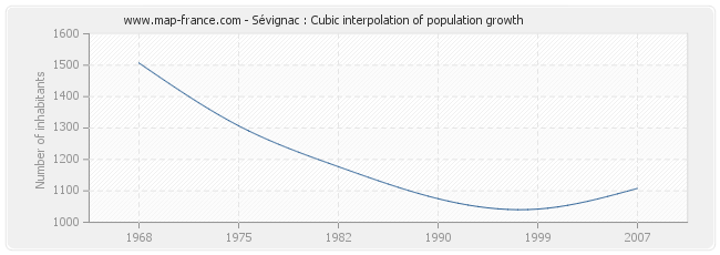 Sévignac : Cubic interpolation of population growth