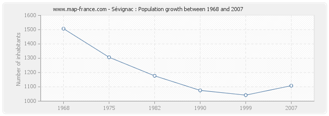 Population Sévignac