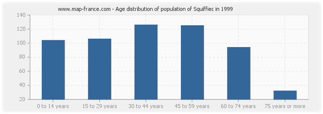 Age distribution of population of Squiffiec in 1999