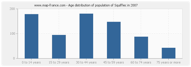 Age distribution of population of Squiffiec in 2007