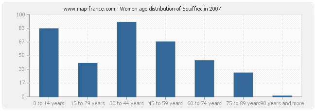 Women age distribution of Squiffiec in 2007