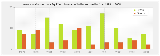 Squiffiec : Number of births and deaths from 1999 to 2008