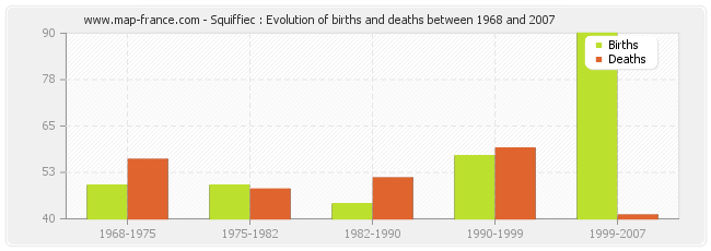 Squiffiec : Evolution of births and deaths between 1968 and 2007