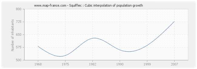 Squiffiec : Cubic interpolation of population growth
