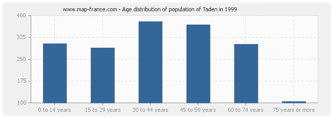 Age distribution of population of Taden in 1999