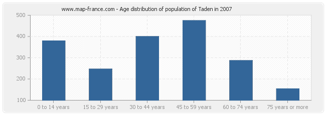Age distribution of population of Taden in 2007