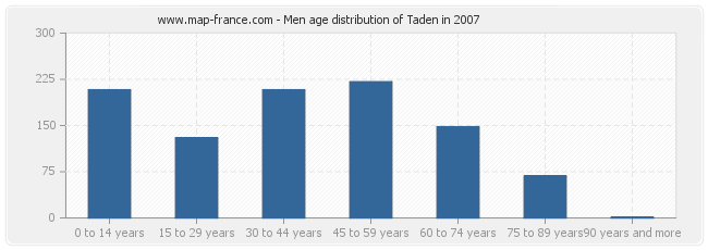 Men age distribution of Taden in 2007