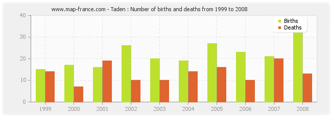 Taden : Number of births and deaths from 1999 to 2008