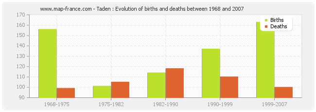 Taden : Evolution of births and deaths between 1968 and 2007